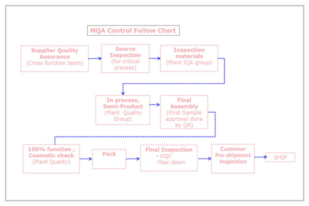 Quality control process for wholesale suppliers of Novus hair straighteners